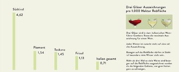 Die meisten drei Gläser Weine gibt es in Südtirol