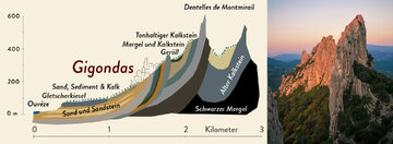 Die Böden von Gigondas ändern sich vom Bett der Ouvèze hinauf zu den Dentelles de Montmirail
