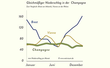 Gleichmassiger Niederschlag in der Champagne