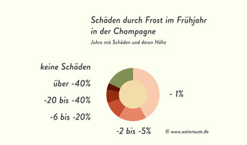 Zu kalt ist auch schwierig