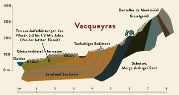 Die Weinberge von Vacqueyras steigen vom flachen Tal der Rhône bis zu den Dentelles de Montmirail hin an
